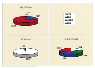 罹患度のグラフ