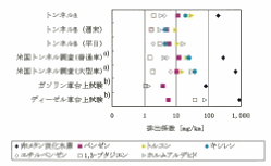 排出係数の比較