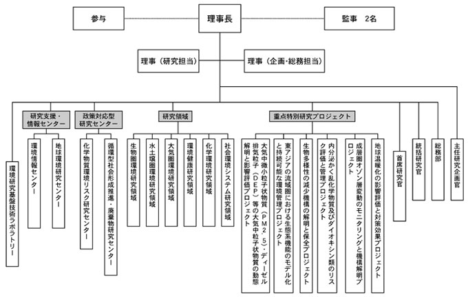 図２ 