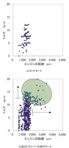 エンジン回転数とトルクのグラフ