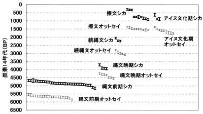 比較のグラフ