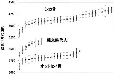 図３のグラフ