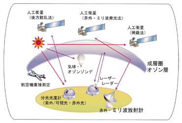 観測法の図