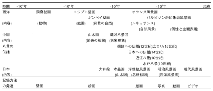 風景画の歴史