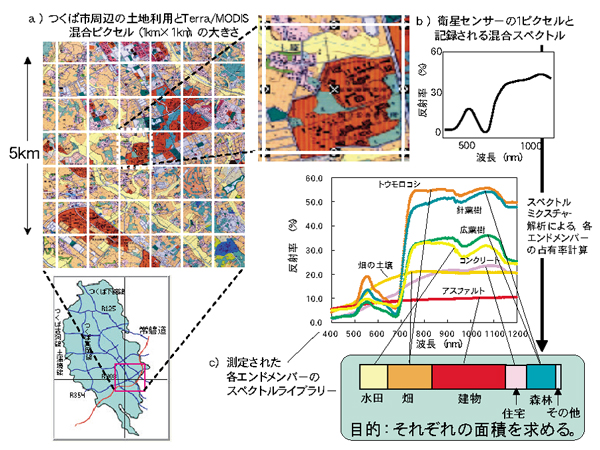 調査方法紹介の図