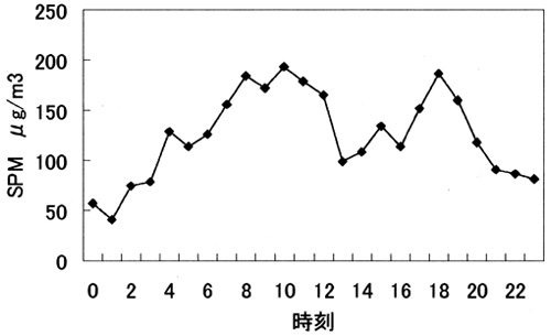 濃度変化のグラフ