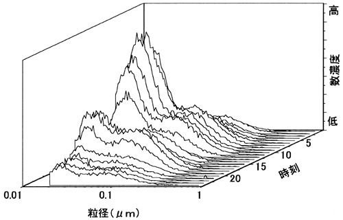 粒径の分布のグラフ