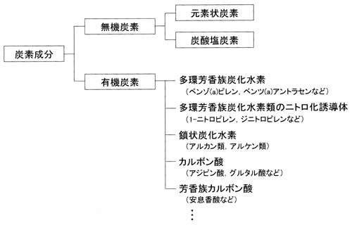 分類図