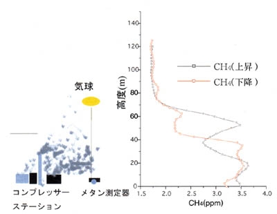 メタン濃度のグラフ