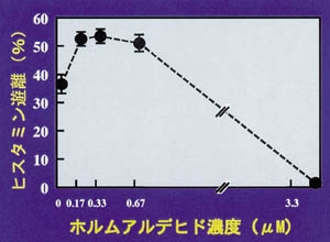 濃度変化のグラフ