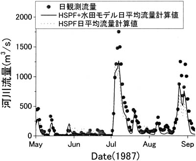 計算値と観測値のグラフ