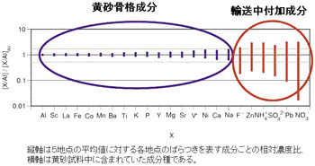 図２