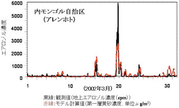 検証のグラフ