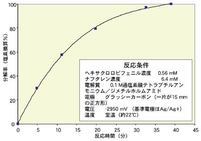 分解率のグラフ