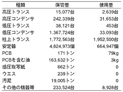 PCB廃棄物の保管慮うと使用量の表