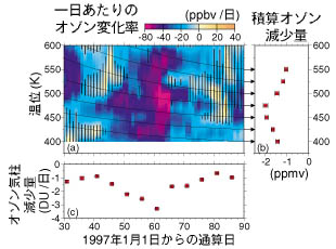 オゾンの変化の図