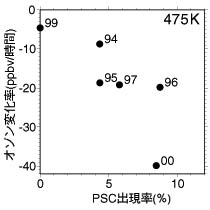 オゾン変化率の図