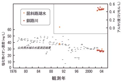 測定結果