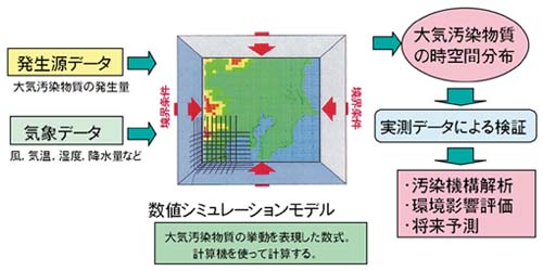 シミュレーションの概要図