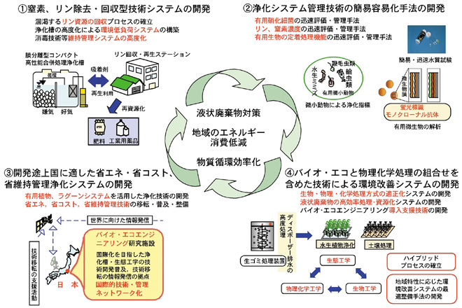 研究の概念図