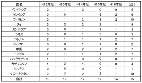 受け入れ実績の表