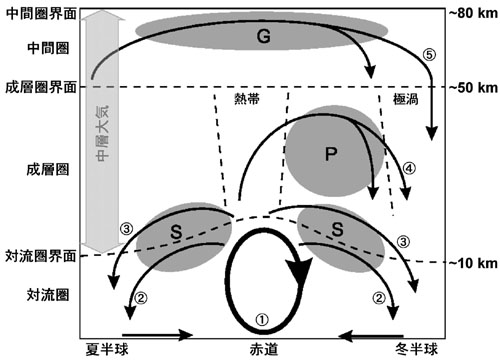 大気中の模式図