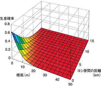 生息確率の図