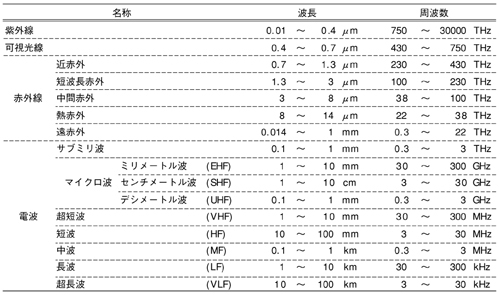 波長と周波数の一覧表