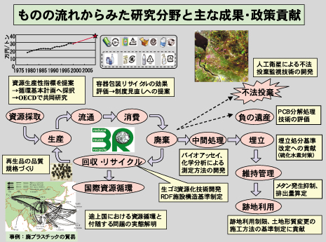 研究成果と政策貢献の図