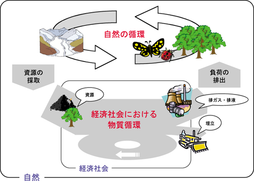 循環の図