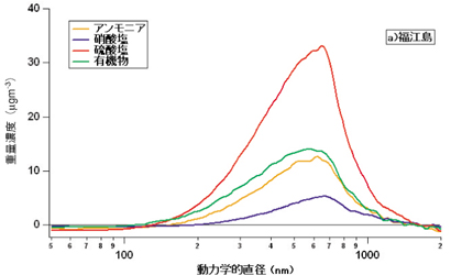 福江島のグラフ