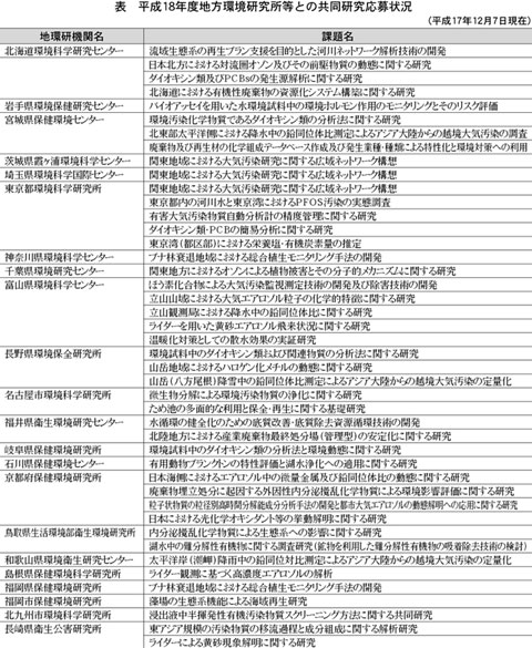 表　平成18年度地方環境研究所等との共同研究応募状況（クリックで拡大画像がポップアップします）