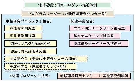 研究プログラムの推進構成図（クリックで拡大表示）