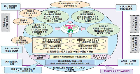 研究プログラムの全体構成図（クリックで拡大表示）