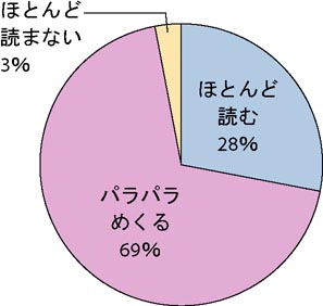 ニュースの読み方の回答数別グラフ