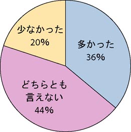 興味のある内容は多かったどうかの回答数別グラフ