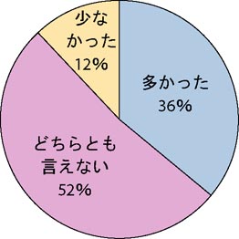 わかりやすさの回答数別グラフ