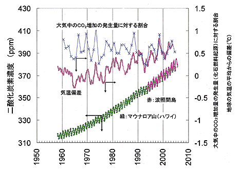 二酸化炭素濃度上昇のグラフ（クリックすると拡大表示）