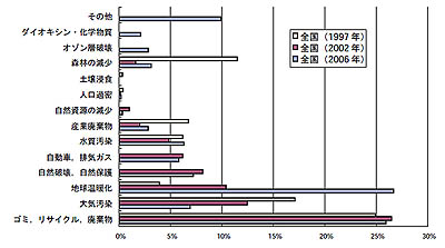 日本で最も重要な環境問題の調査結果グラフ