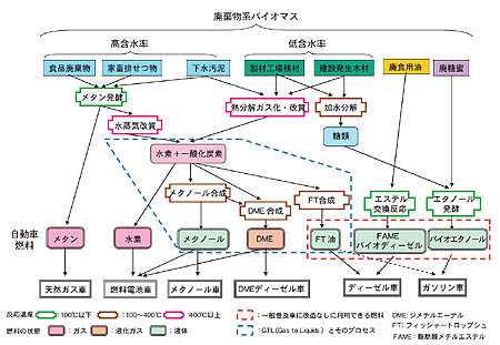 廃棄物系バイオマスからの自動車燃料化技術のフロー図（クリックで拡大表示）