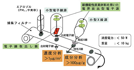 エアロゾル濃度・成分同時分析器のイメージ図（クリックで拡大表示）