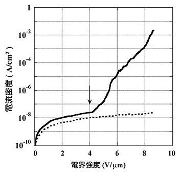 電界強度と電流密度のグラフ