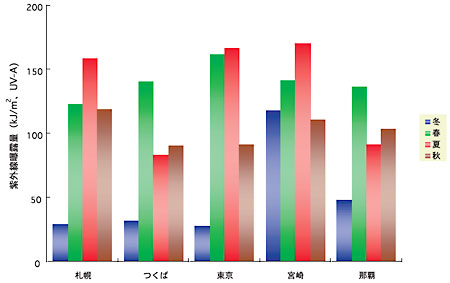 小学生の紫外線曝露量の地域別グラフ