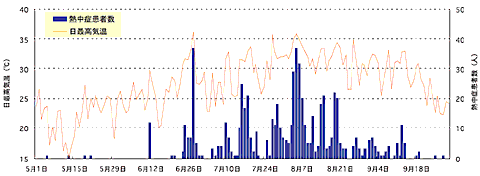 都内の熱中症患者数の変化のグラフ