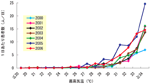 気温別のグラフ