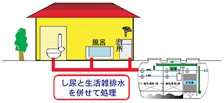 図２　し尿と生活雑排水を併せて処理する浄化槽