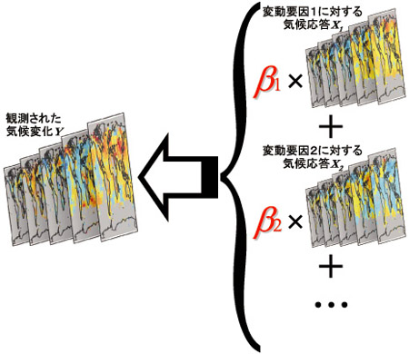 図１　最適指紋法の概念図。観測された気候変化Yを，何らかの変動要因i に対する気候応答Xiの足し合わせで説明できると仮定し，観測された気候変化Yを説明するのに最適な係数（回帰係数）βiを推定する。