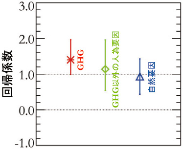 図２　20 世紀に観測された地上気温の時空間変化を，GHG濃度の増加に対する応答（＊），GHGを除く人為的な変動要因に対する応答（◇)，自然的な変動要因に対する応答（△)の３要素の足し合わせで説明できると仮定した場合の回帰係数。縦線は推定された回帰係数の５～95％の信頼区間を示す。