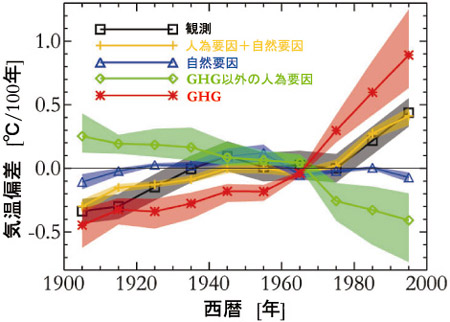 図３　推定された回帰係数とさまざまな変動要因に対する応答（時空間変動パターン）から求めた気温変化。陰影部分は５～95％の信頼区間を示す。