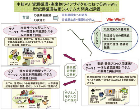 研究プロジェクトの全体概念の図（クリックで拡大表示）